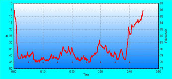 Dive Graph