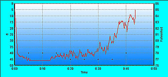 Dive Graph