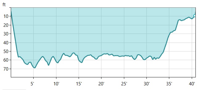 Dive Graph