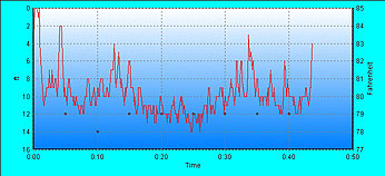Dive Graph