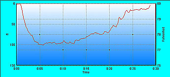 Dive Graph